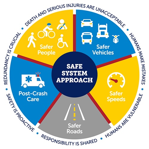 Safe Streets Approach